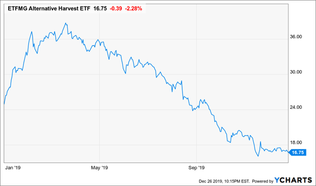 ETFMG Alternative Harvest ETF