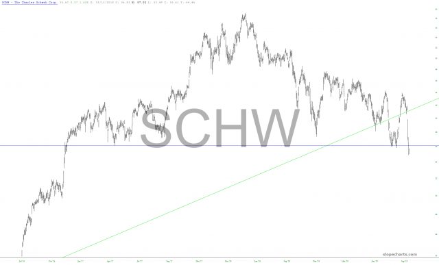 SCHW Chart