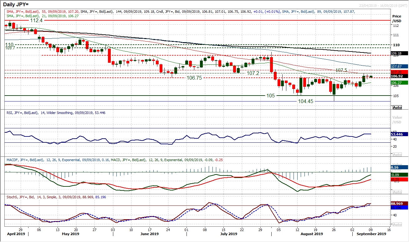 JPY Daily Chart