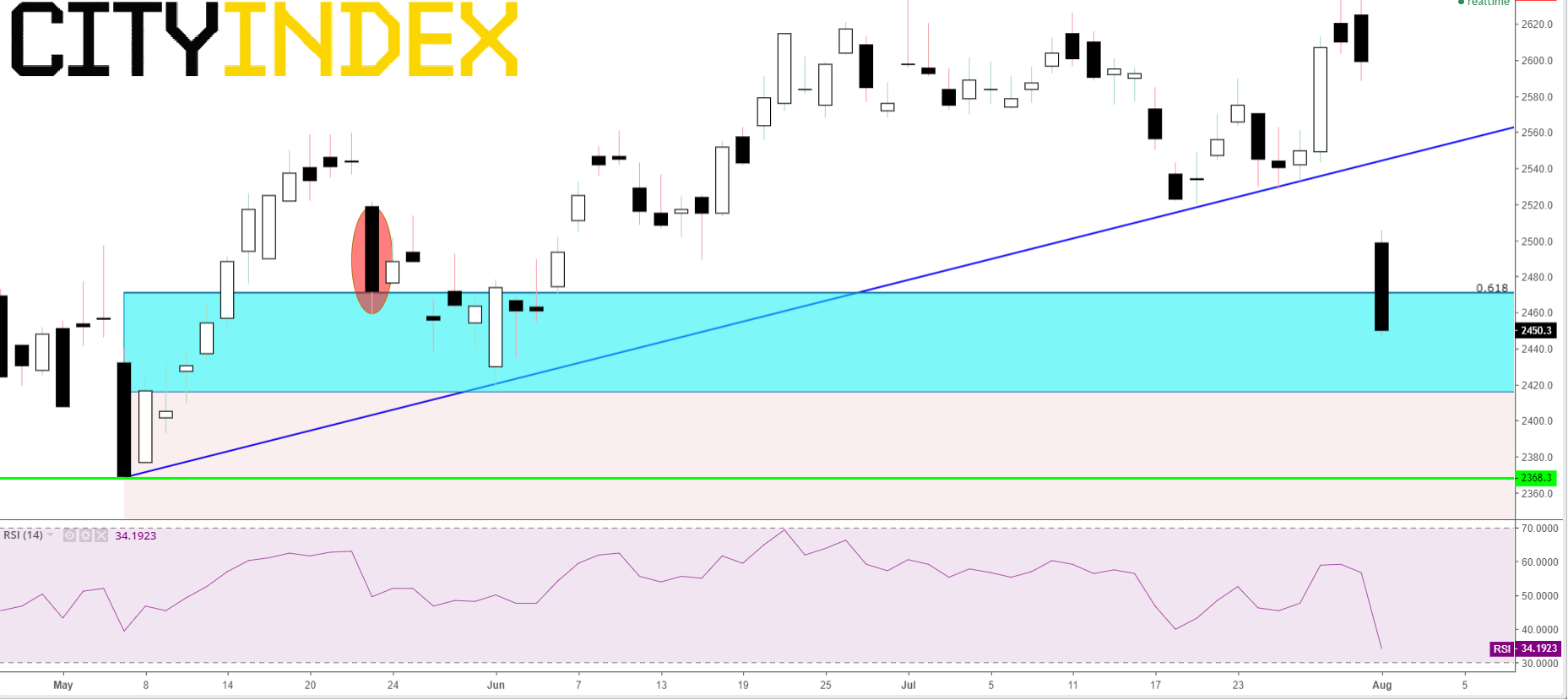 Oyal Dutch Shell CFD - Daily Chart