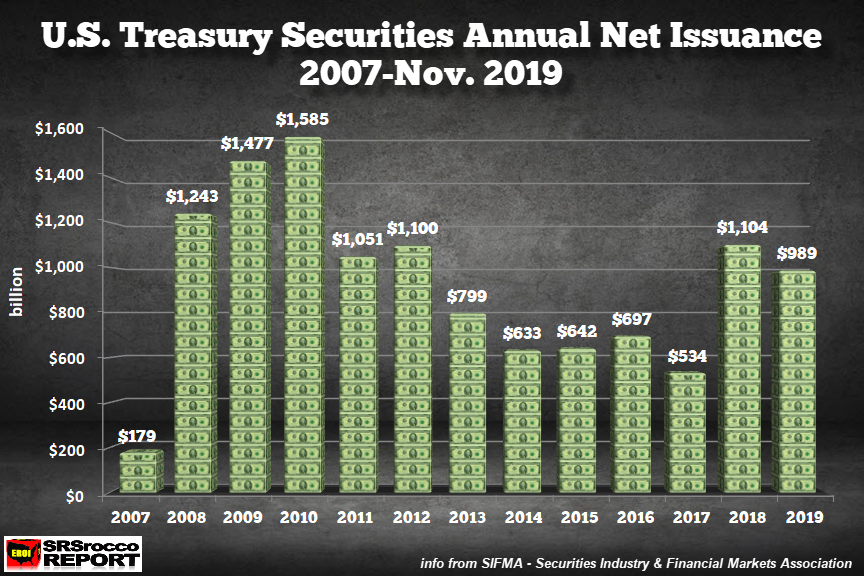 US Treasury Securities Annual Net Issuance