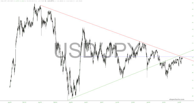 USD/JPY Chart