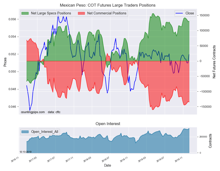 Mexican Peso COT Futures Large Traders Positions