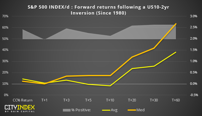 S&P 500 INDEX/d : Forward Returns Following A US 10-2yrs Inversion (Since 1980)