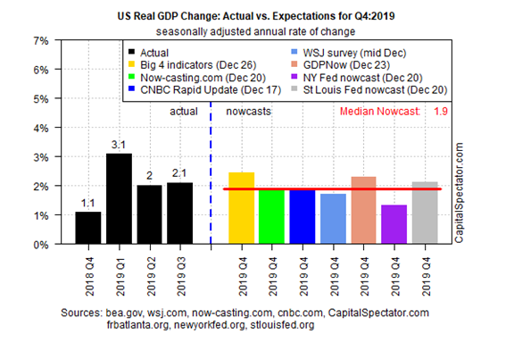 US Real GDP Change