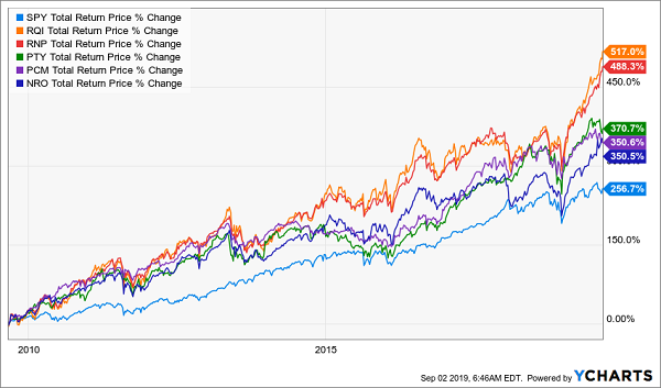 RQI RNP Top Funds