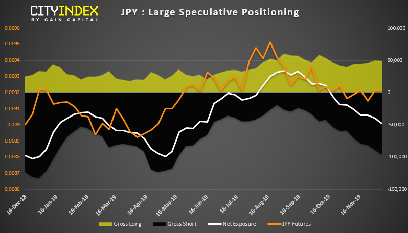 JPY - Large Speculative Positioning