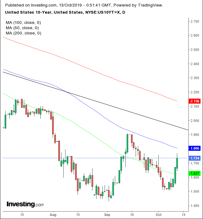 UST 10-Y Daily