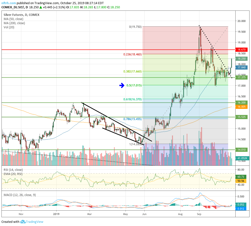 Silver Futures Daily Chart