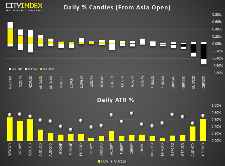 Daily % Candles