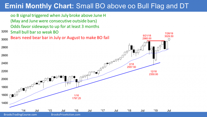 Emini Monthly Chart Breakout Above Double Top Ahead Of FOMC Meeting