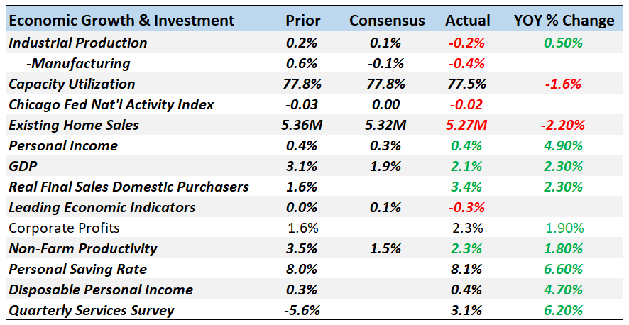 Economic Growth & Investment