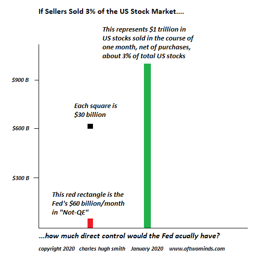 If Sellers Sold 3% Of US Stock Market