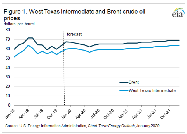 WTI And Brent Crude Oil Prices