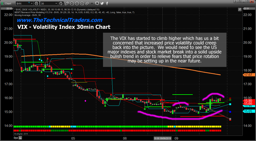 VIX – Volatility Index 30 Minute Chart