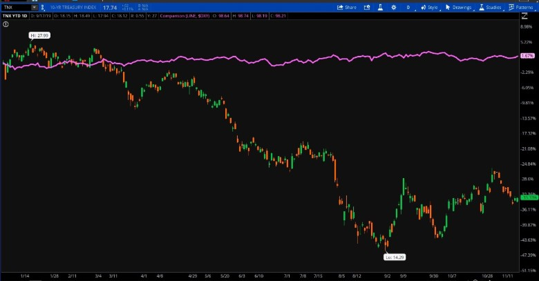 https://tickertapecdn.tdameritrade.com/assets/images/pages/md/2019-11-25-chart.jpg