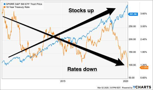 SPY Price Rates Chart