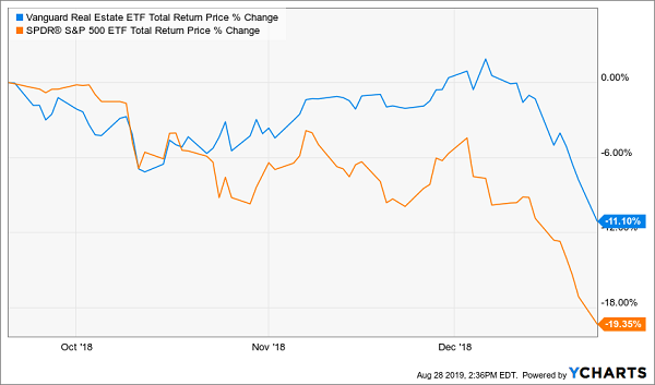 VNQ SPY Q4 Price Chart