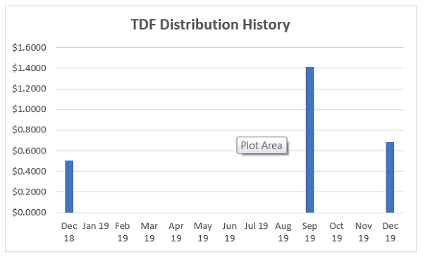 TDF-Distribution-History-Chart