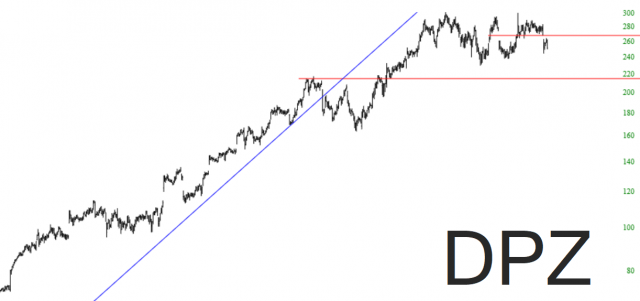 DPZ Stocks