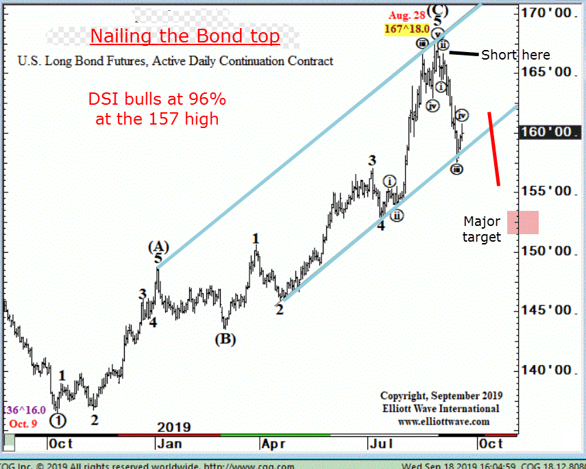 Daily Chart Of T-Bond Prices