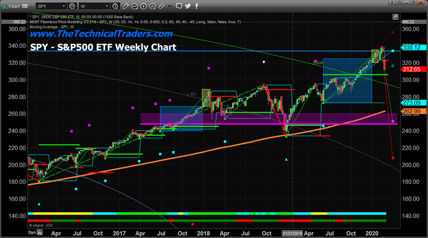 S&P 500 ETF Weekly Chart