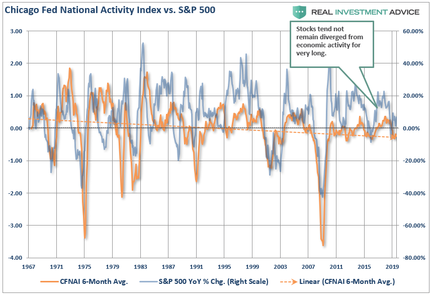 Chicago Fed National Activity Index Vs S&P 500