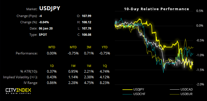 USD/JPY Performance Chart