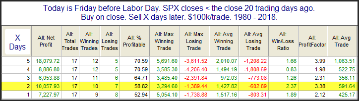 SPX Post-Labor Day Performance