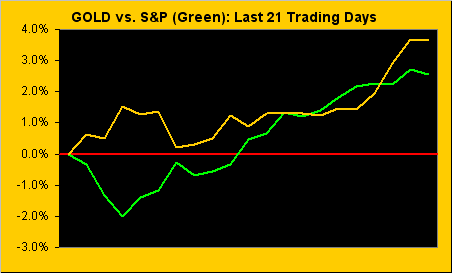 Gold Versus S&P For Last 21 Trading Days