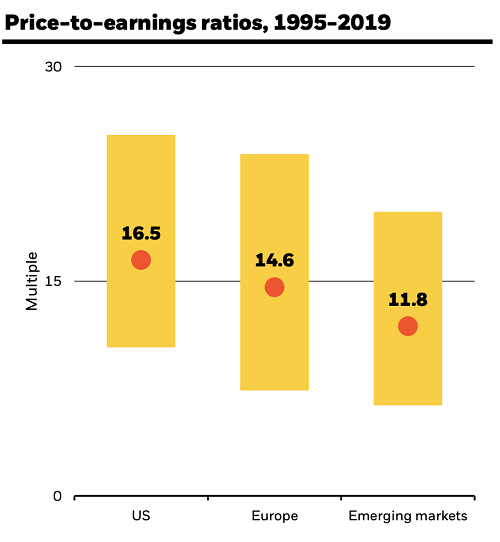 Price Earnings Graphic 1995