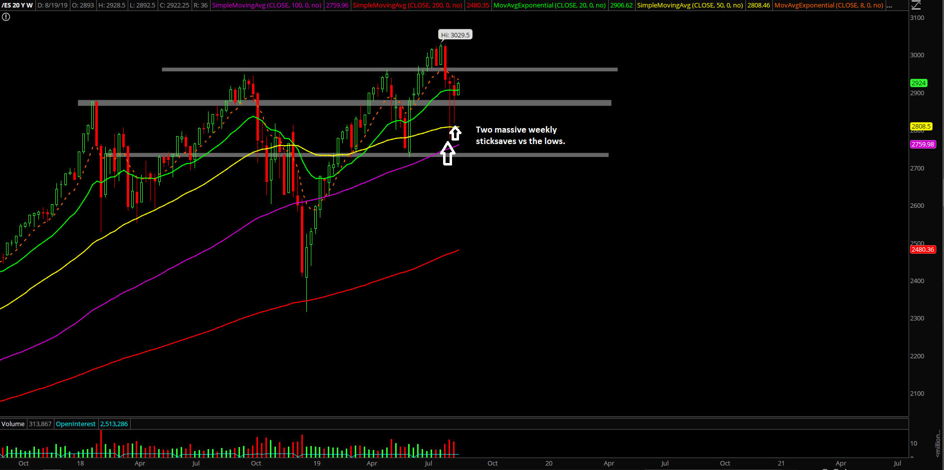 ES 20 Y Weekly Chart