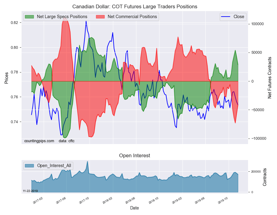 Canadian Dollar COT Futures Large Traders Positions