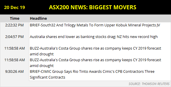 ASX 200 News - Biggest Movers