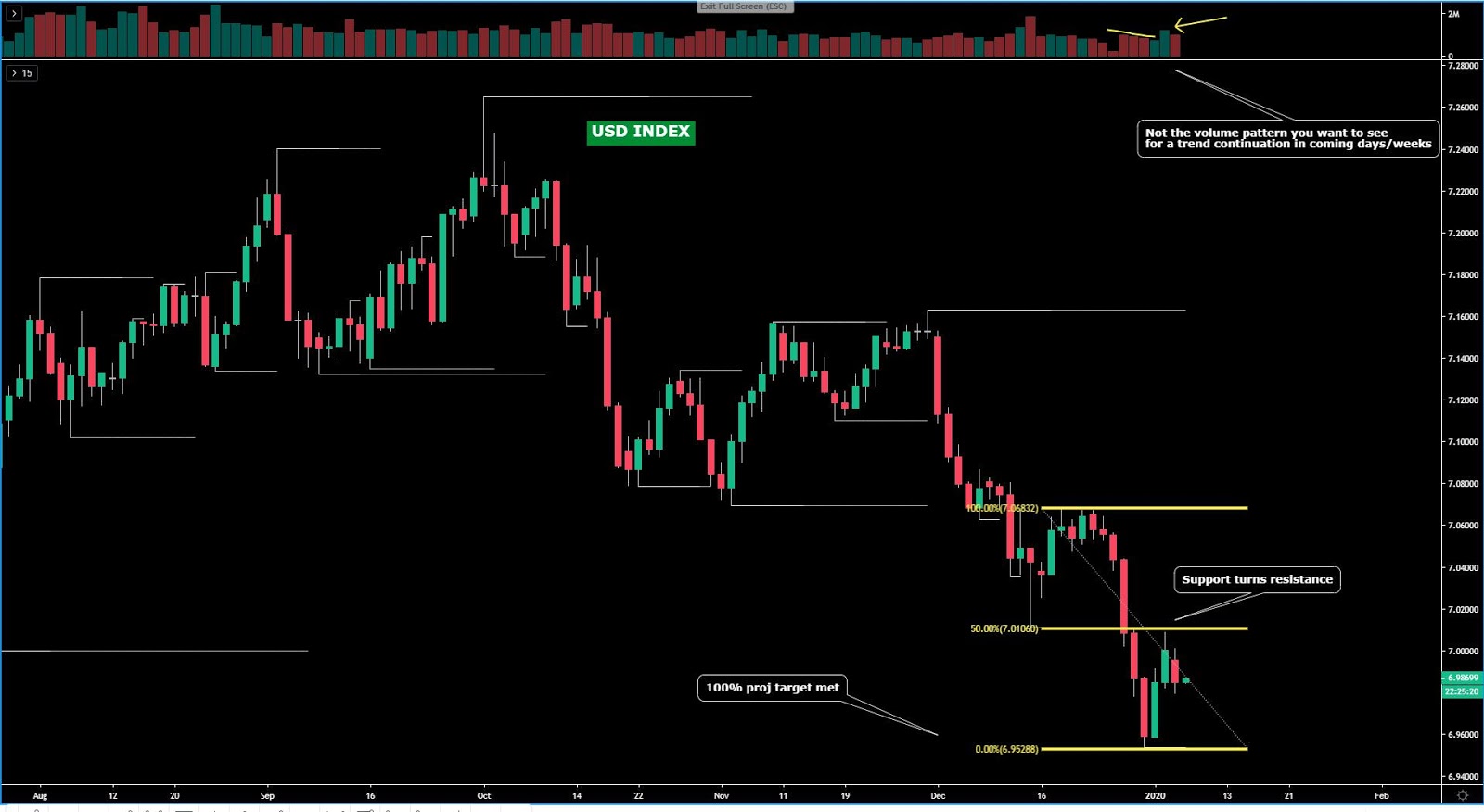 USD Chart