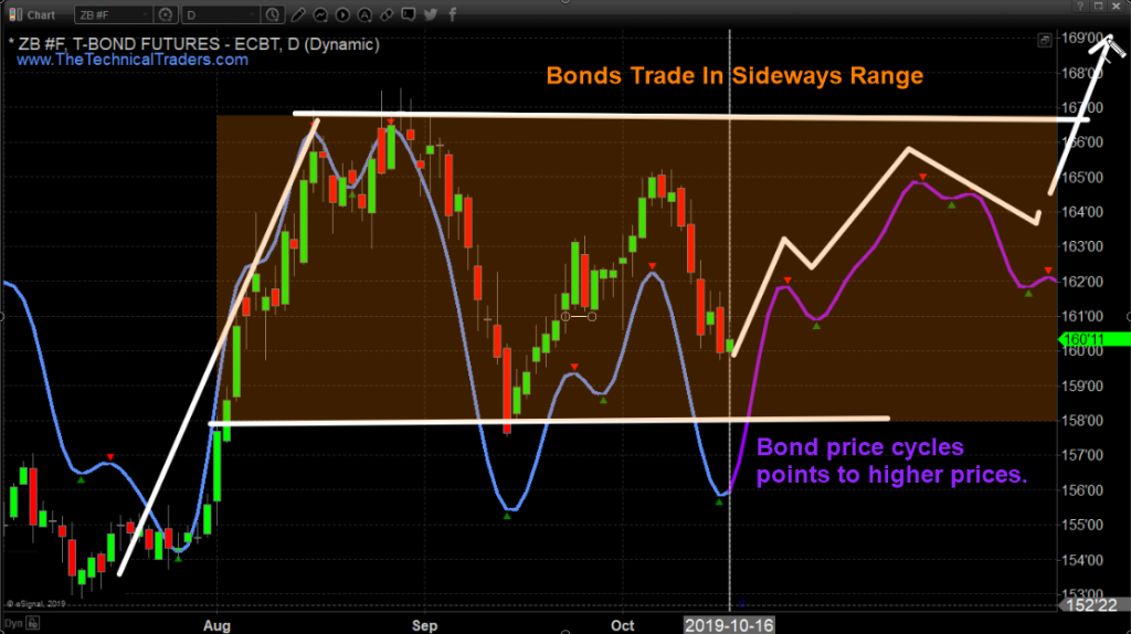 T-Bond Futures Chart