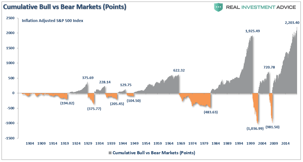 Cumulative Bull Vs Bear Market Cumulative Bull Vs Bear Market