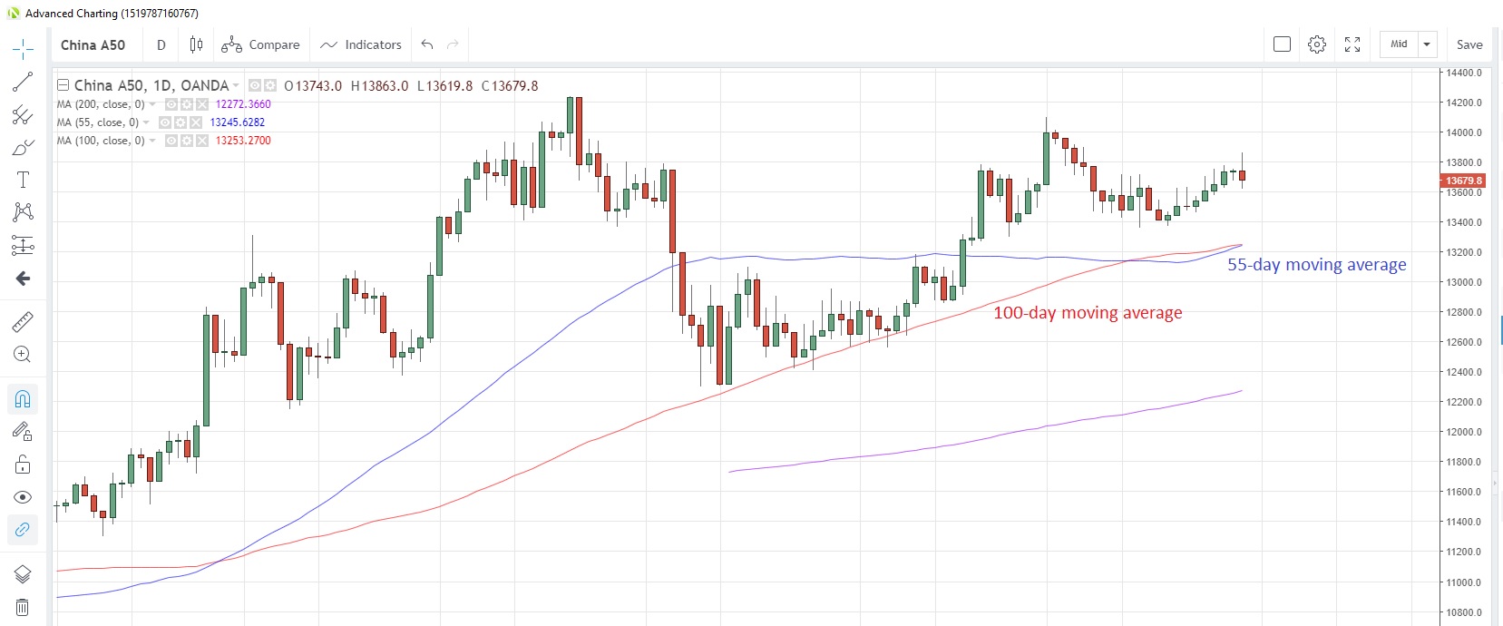 CN50USD Daily Chart