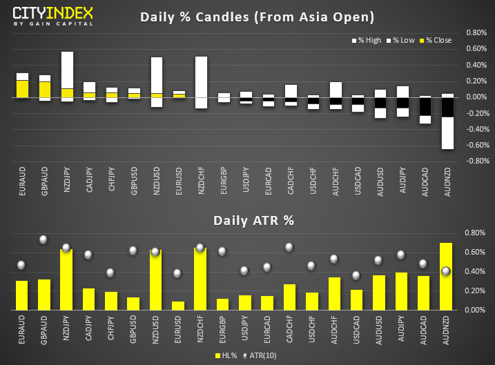 Daily % Candles