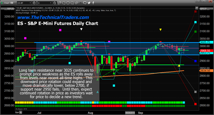 ES E-Mini Futures Daily Chart