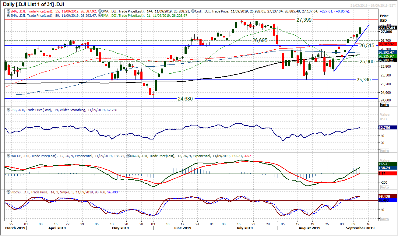 Dow Jones Industrial Average Daily Chart