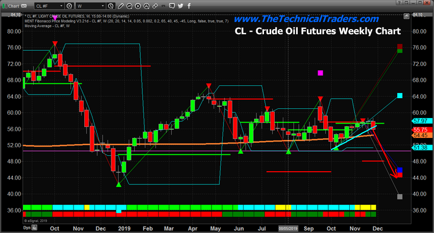 Crude Oil Futures Weekly Chart