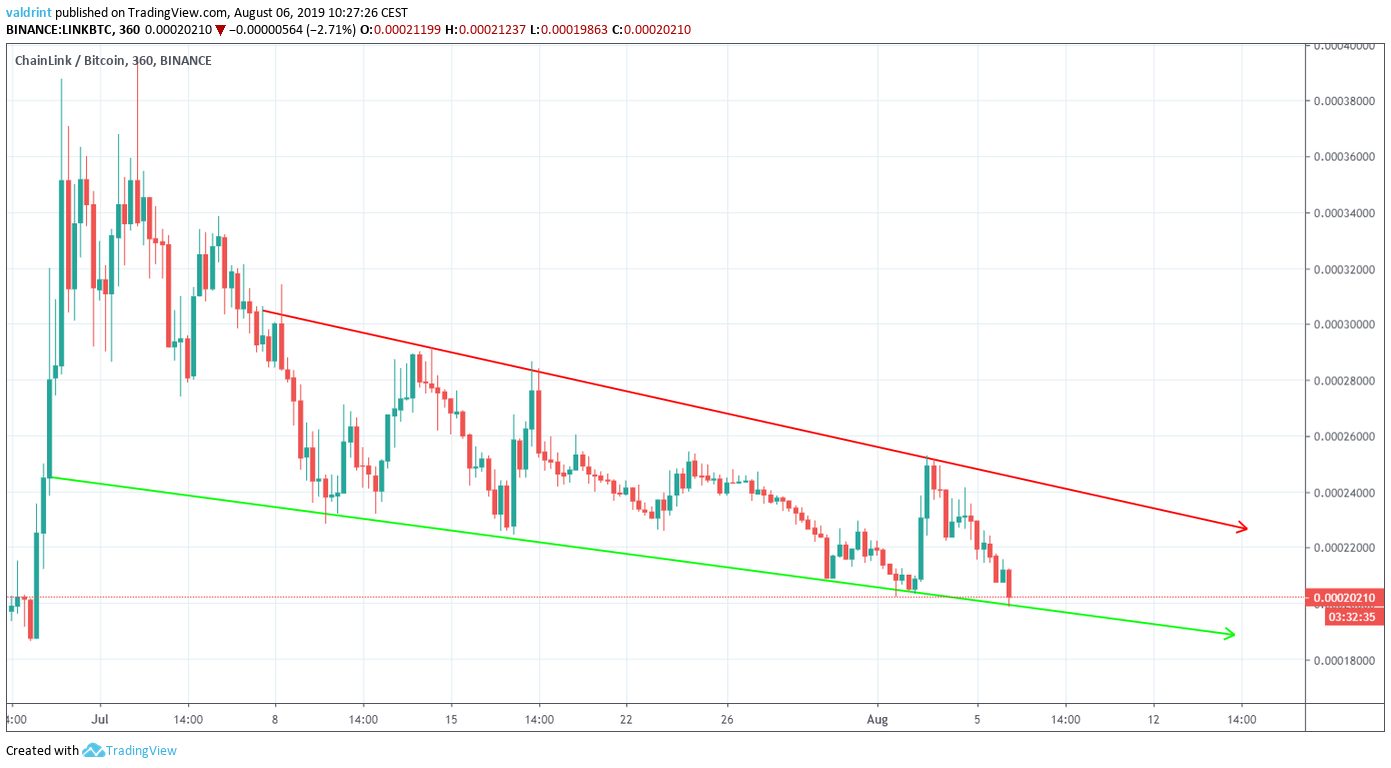 Chainlink/Bitcoin 360, BINANCE