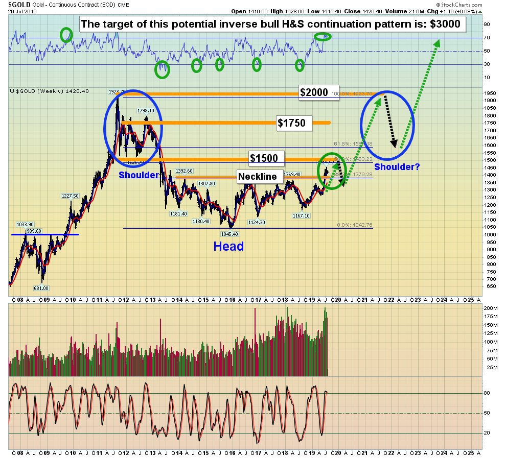 Gold Weekly Chart