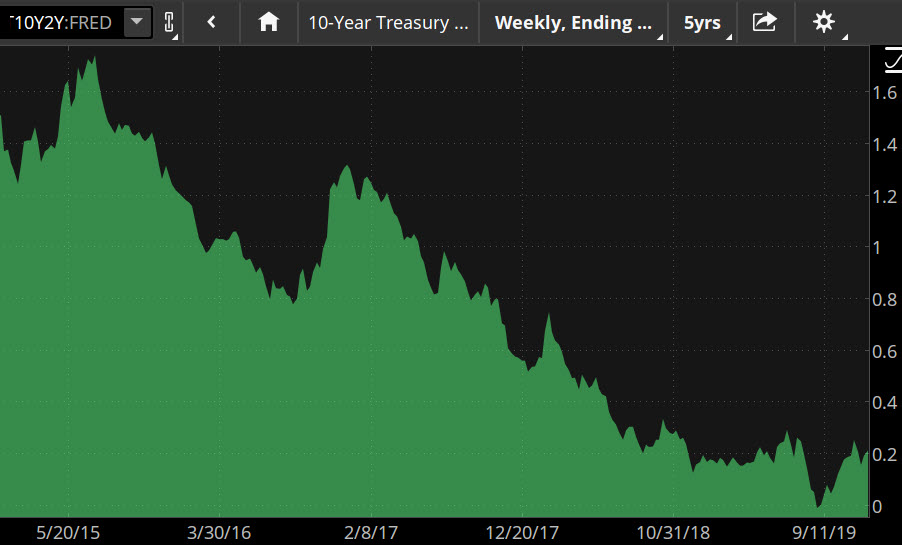 Spread Between U.S. 10-year And 2-year Treasuries
