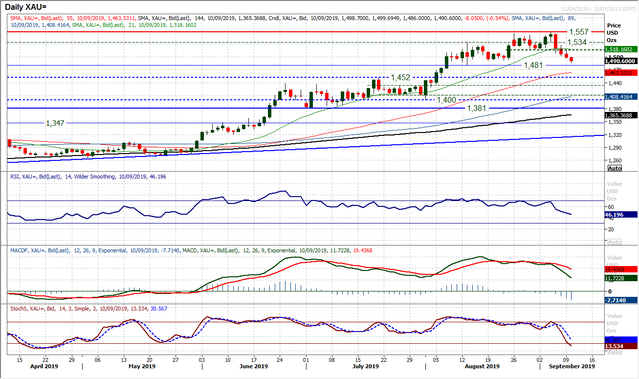 XAU Daily Chart