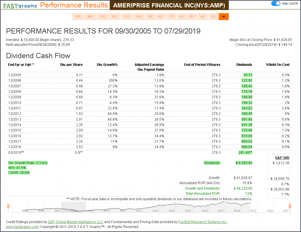 Ameriprise Financial Inc Performance Results