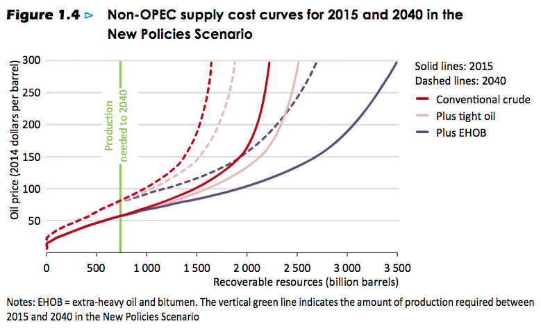 Non OPEC Supply Cost Curves 2015 & 2040 For New Scenario