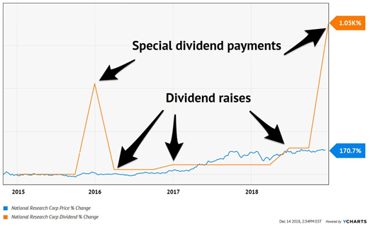 NRC Dividend Increases Specials Chart