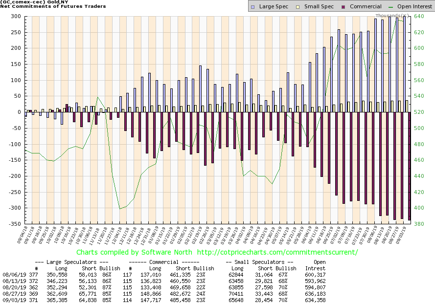 Gold Cot Chart